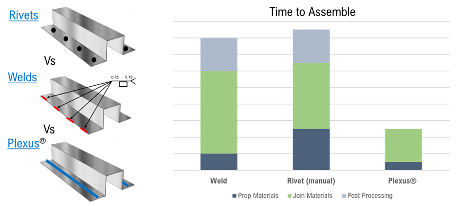 adhesive-solutions-blog-graph-time-assemble.png